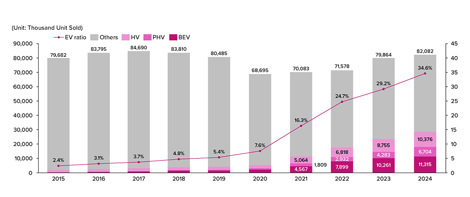 sales of electric vehicles increasing