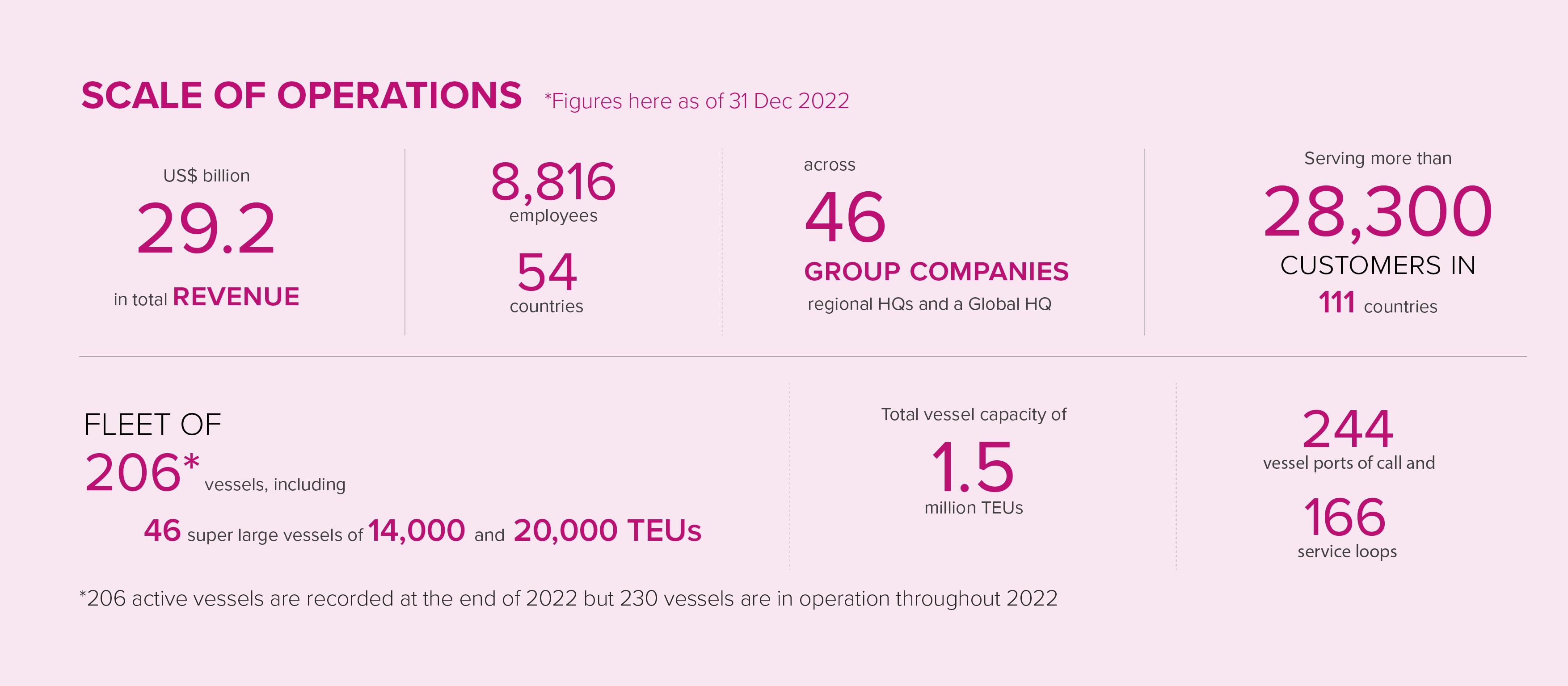 ONE_Sustainability Report 2023_Scale of operations